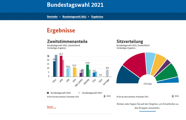 Bild vergr&ouml;&szlig;ern: Ergebnis Bundestagswahl 2021