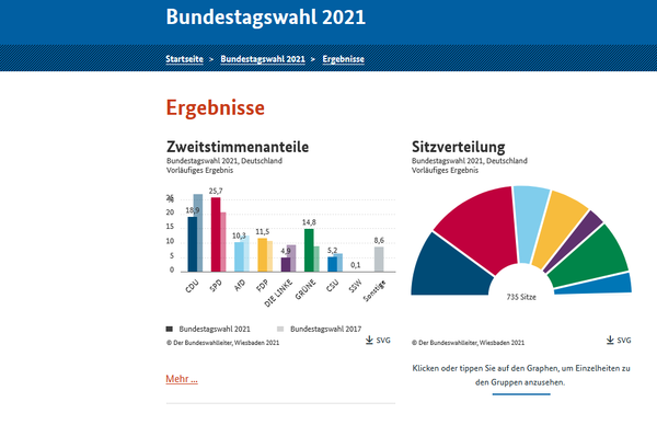 Ergebnis Bundestagswahl 2021