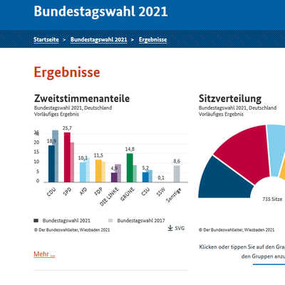 Ergebnis Bundestagswahl 2021
