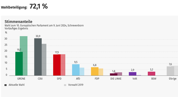 Bild vergr&ouml;&szlig;ern: Ergebnis Europawahl 2024 Amt Schrevenborn