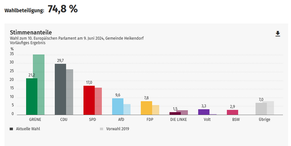 Bild vergr&ouml;&szlig;ern: Ergebnis Europawahl 2024 Heikendorf