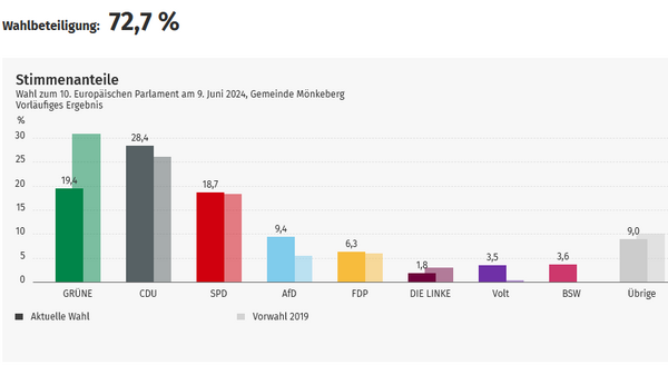 Bild vergr&ouml;&szlig;ern: Ergebnis Europawahl 2024 Mönkeberg