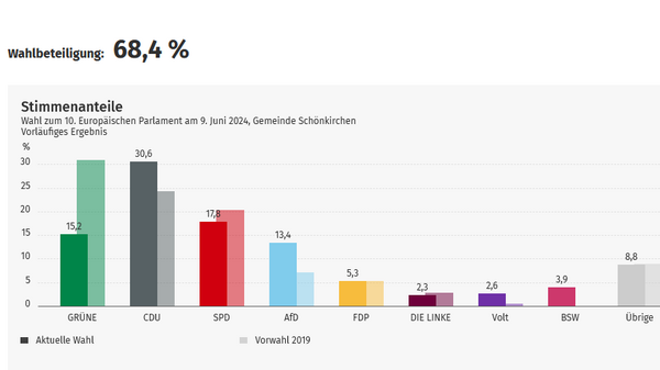 Bild vergr&ouml;&szlig;ern: Ergebnis Europawahl 2024 Schönkirchen